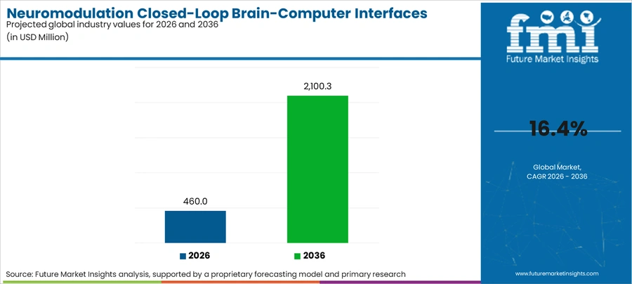 Neuromodulation Closed Loop Brain Computer Interfaces Market Industry Value Analysis