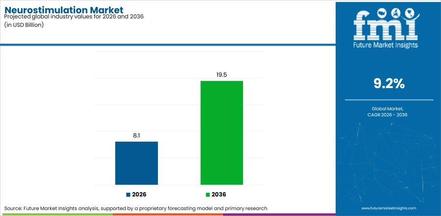 Neurostimulation Market Industry Value Analysis