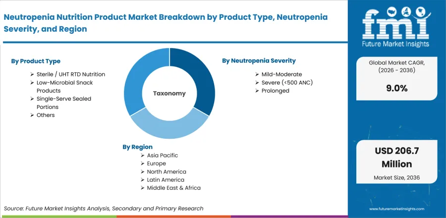 Neutropenia Nutrition Product Market Breakdown By Product Type, Neutropenia Severity, And Region