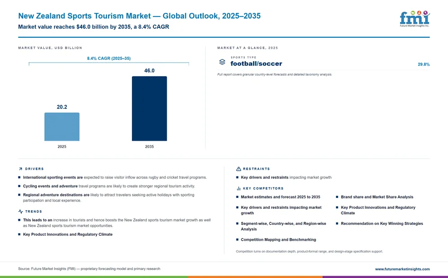New Zealand Sports Tourism Market