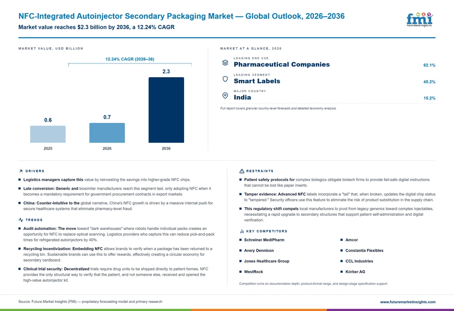 Nfc Integrated Autoinjector Secondary Packaging Market Nfc Integrated Autoinjector Secondary Packaging Market