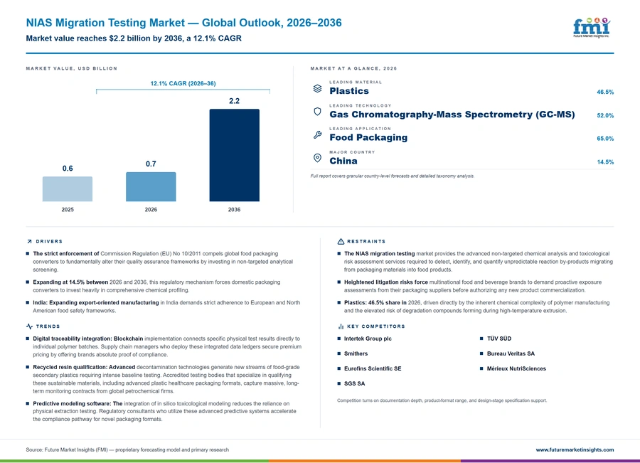 Nias Migration Testing Market Nias Migration Testing Market