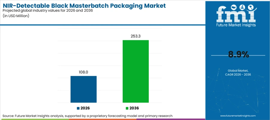 Nir Detectable Black Masterbatch Packaging Market Industry Value Analysis