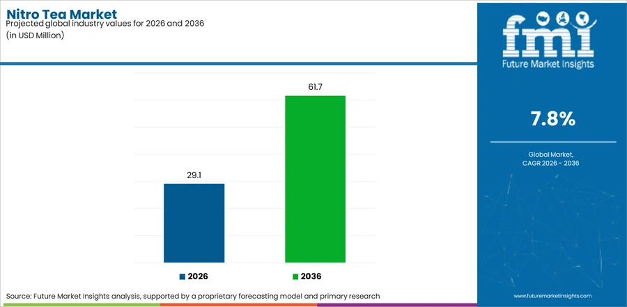 Nitro Tea Market Industry Value Analysis