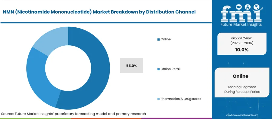 Nmn (nicotinamide Mononucleotide) Market Analysis By Distribution Channel