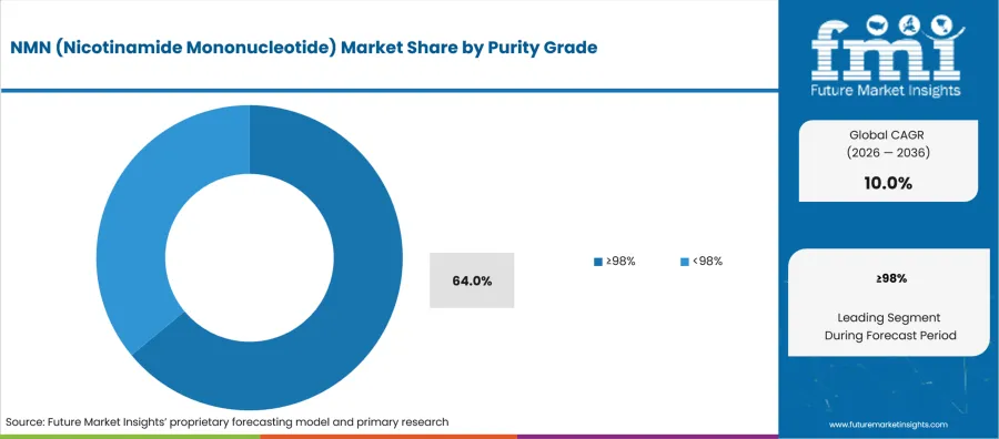 Nmn (nicotinamide Mononucleotide) Market Analysis By Purity Grade