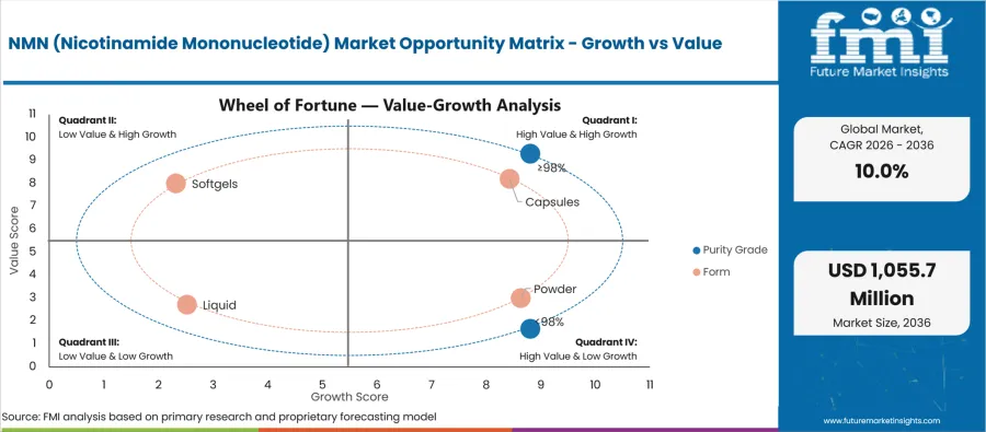 Nmn (nicotinamide Mononucleotide) Market Opportunity Matrix Growth Vs Value