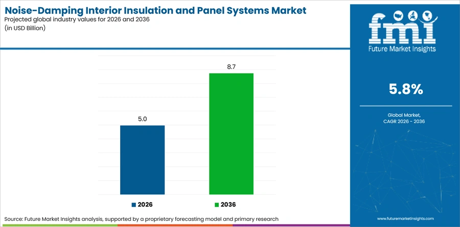 Noise Damping Interior Insulation And Panel Systems Market Industry Value Analysis