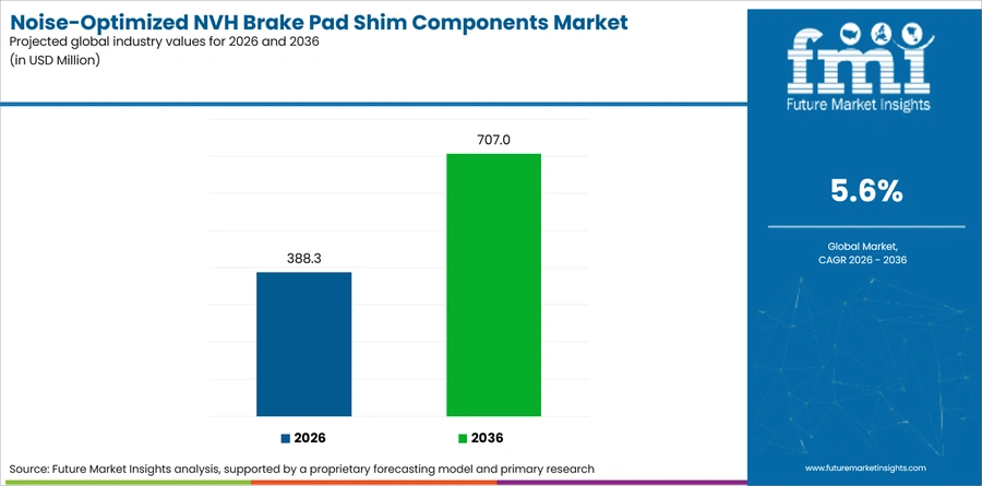Noise Optimized Nvh Brake Pad Shim Components Market Industry Value Analysis