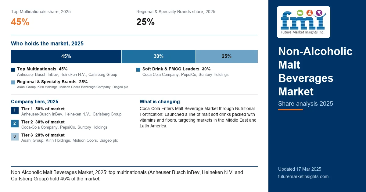 Non-Alcoholic Malt Beverages Market Share Analysis Non-Alcoholic Malt Beverages Market Share Analysis