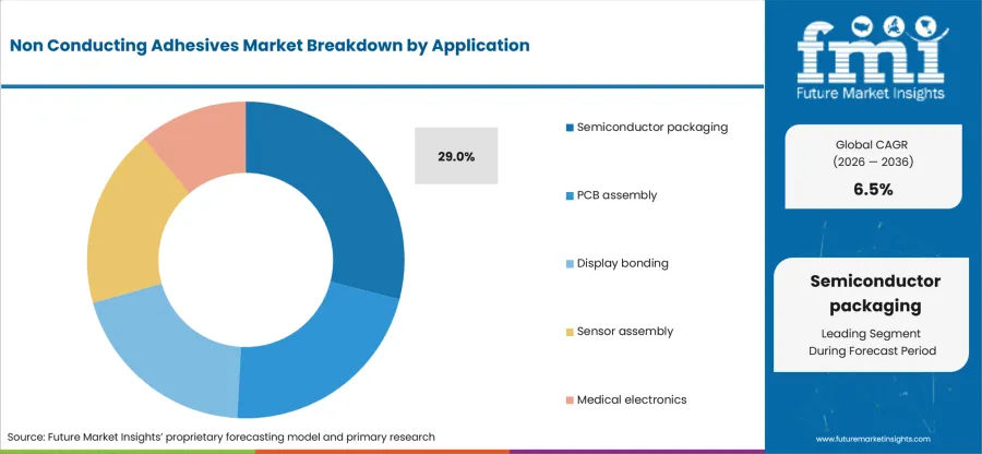 Non Conducting Adhesives Market Analysis By Application