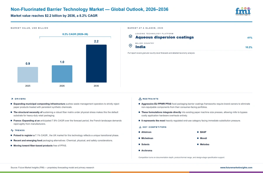 Non Fluorinated Barrier Technology Market