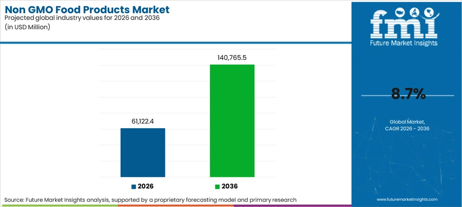 Non Gmo Food Products Market Industry Value Analysis