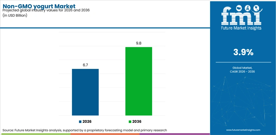 Non Gmo Yogurt Market Industry Value Analysis