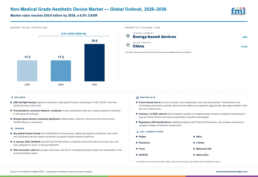 Non Medical Grade Aesthetic Device Market