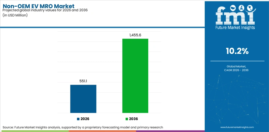 Non Oem Ev Mro Market Industry Value Analysis