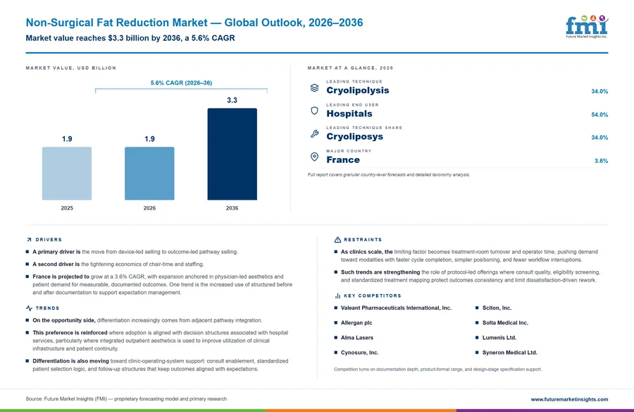 Non-Surgical Fat Reduction Market