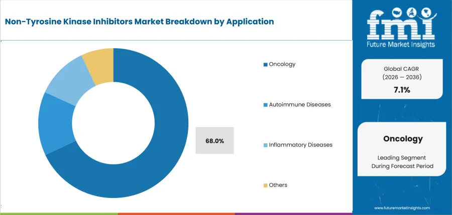 Non Tyrosine Kinase Inhibitors Market Analysis By Application