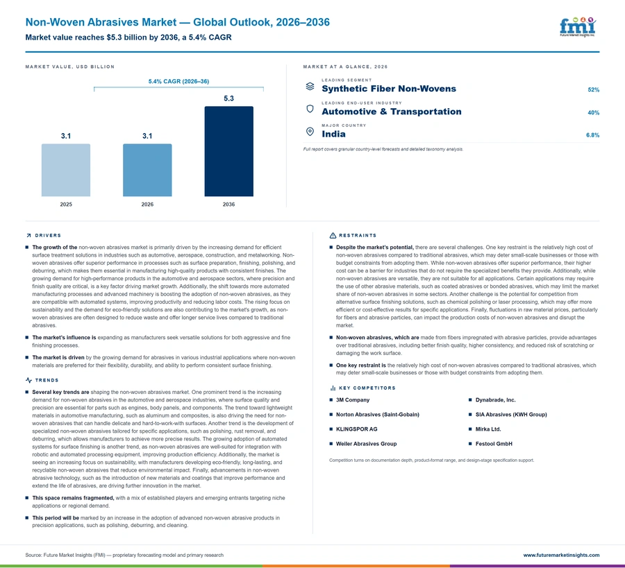 Non Woven Abrasives Market Non Woven Abrasives Market