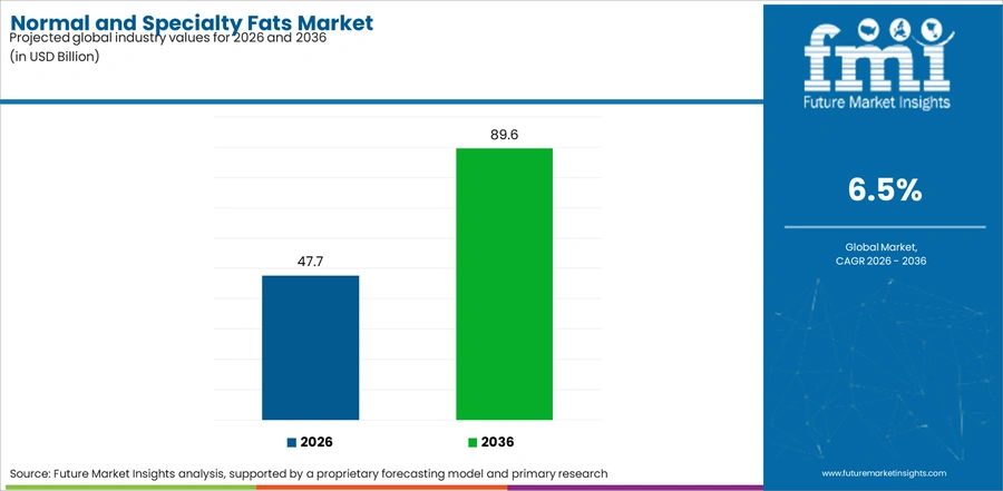 Normal And Specialty Fats Market Industry Value Analysis
