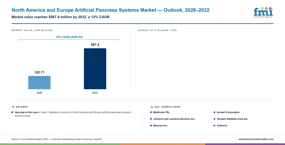 North America and Europe Artificial Pancreas Systems Market North America and Europe Artificial Pancreas Systems Market