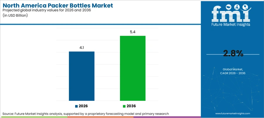 North America Packer Bottles Market Industry Value Analysis