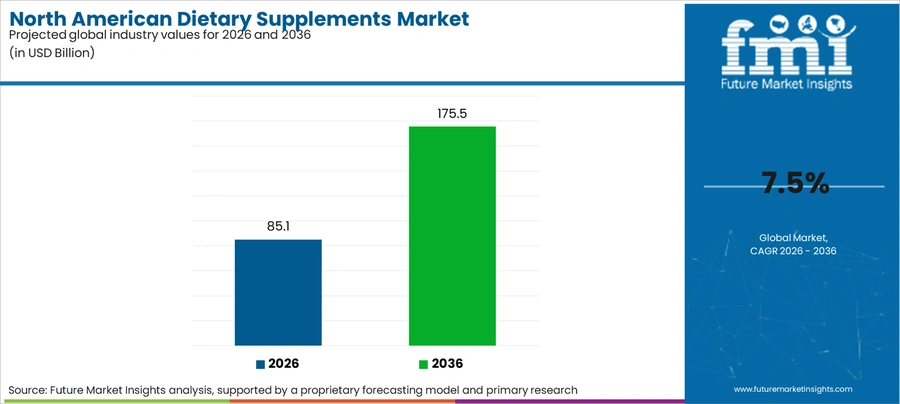North American Dietary Supplements Market Industry Value Analysis