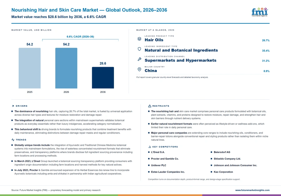 Nourishing Hair And Skin Care Market Nourishing Hair And Skin Care Market