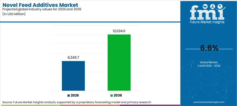 Novel Feed Additives Market Industry Value Analysis