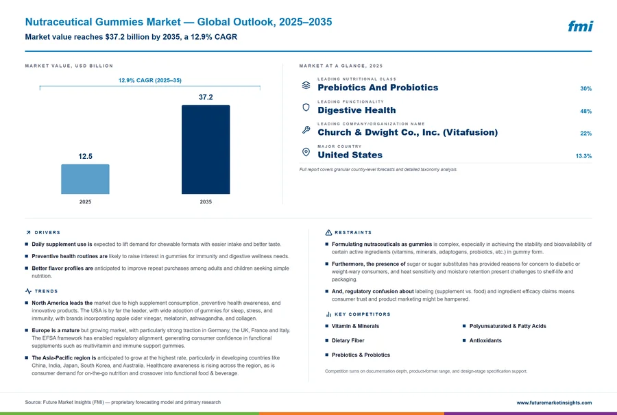 Nutraceutical Gummies Market
