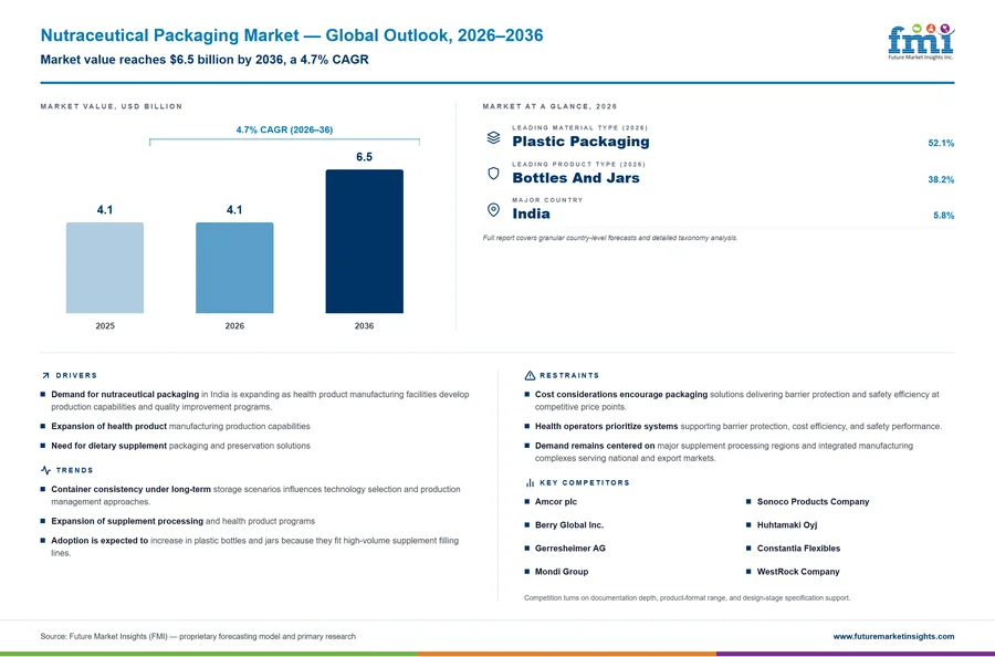 Nutraceutical Packaging Market