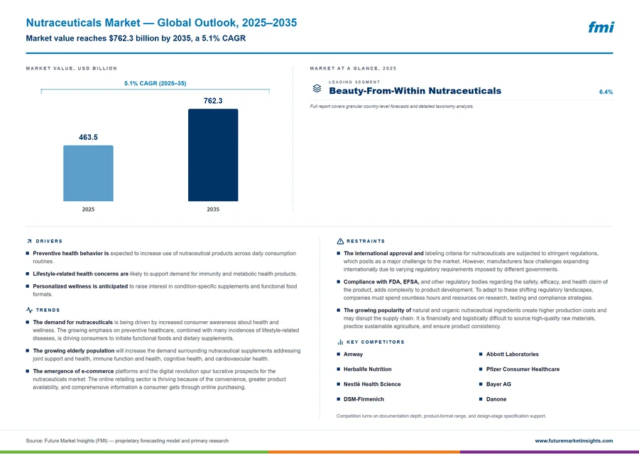 Nutraceuticals Market