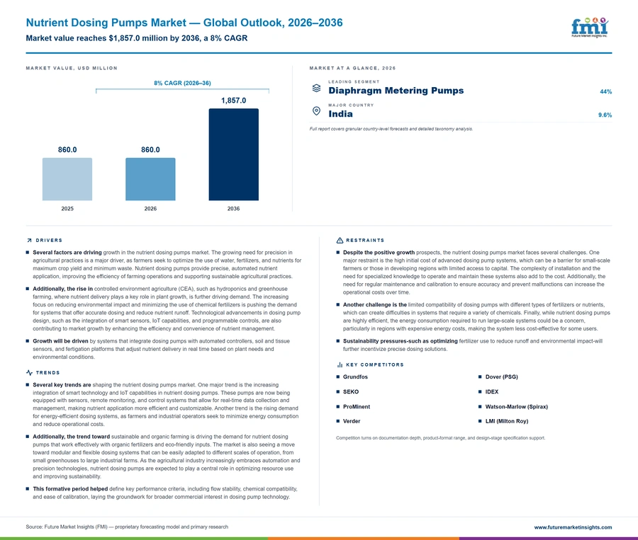 Nutrient Dosing Pumps Market Nutrient Dosing Pumps Market