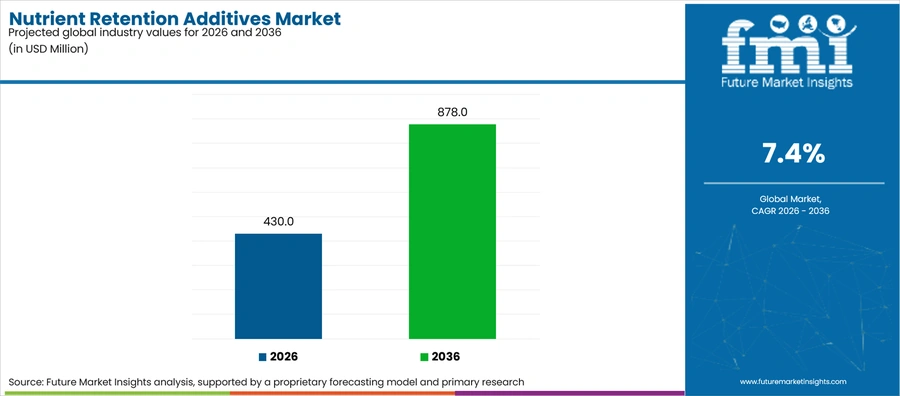 Nutrient Retention Additives Market Industry Value Analysis