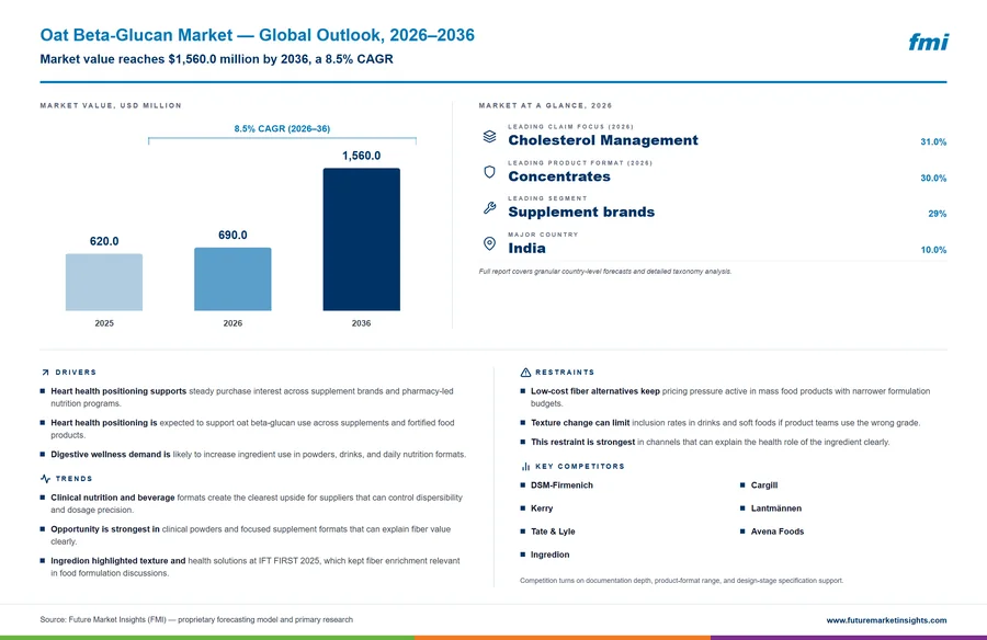 Oat Beta-Glucan Market