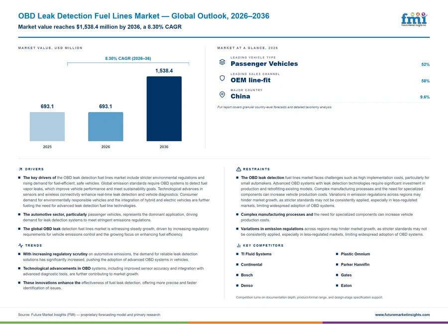 Obd Leak Detection Fuel Lines Market Obd Leak Detection Fuel Lines Market