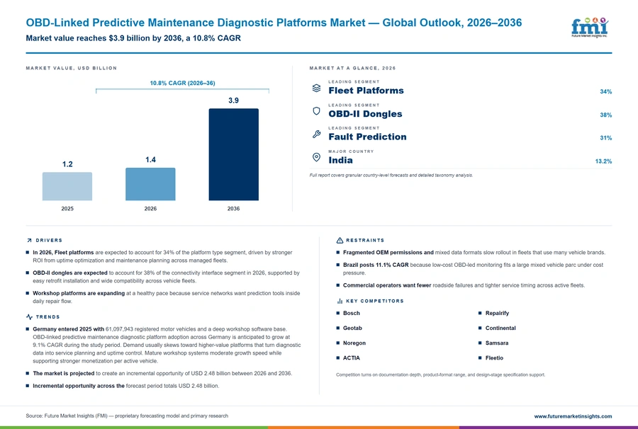 Obd Linked Predictive Maintenance Diagnostic Platforms Market Obd Linked Predictive Maintenance Diagnostic Platforms Market
