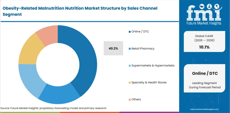 Obesity Related Malnutrition Nutrition Market Analysis By Sales Channel