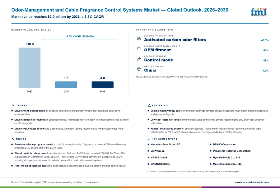 Odor Management And Cabin Fragrance Control Systems Market