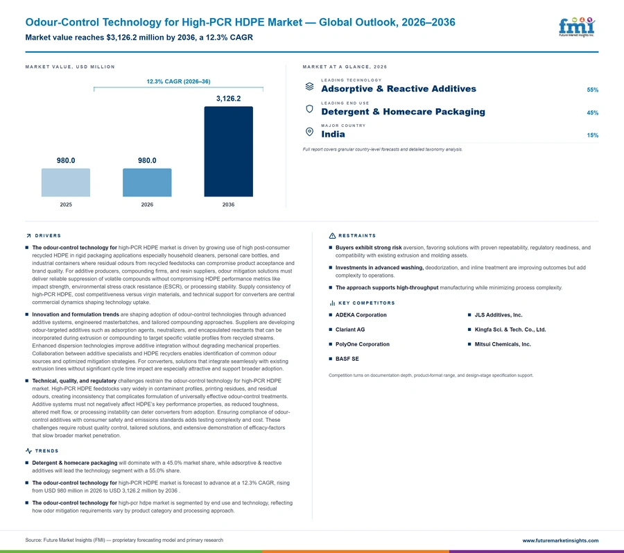 Odour Control Technology For High Pcr Hdpe Market Odour Control Technology For High Pcr Hdpe Market