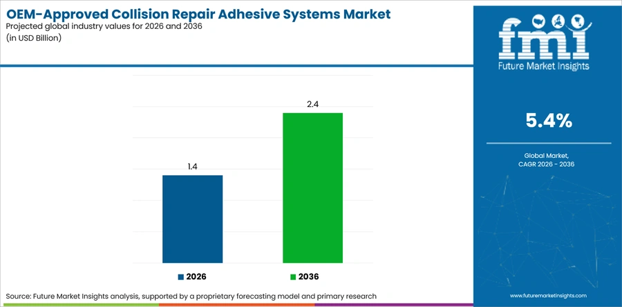 Oem Approved Collision Repair Adhesive Systems Market Industry Value Analysis