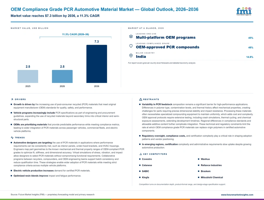 Oem Compliance Grade Pcr Automotive Material Market Oem Compliance Grade Pcr Automotive Material Market
