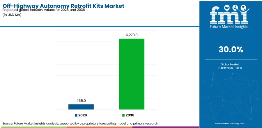 Off Highway Autonomy Retrofit Kits Market Industry Value Analysis