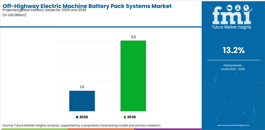 Off Highway Electric Machine Battery Pack Systems Market Industry Value Analysis