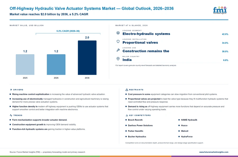 Off Highway Hydraulic Valve Actuator Systems Market