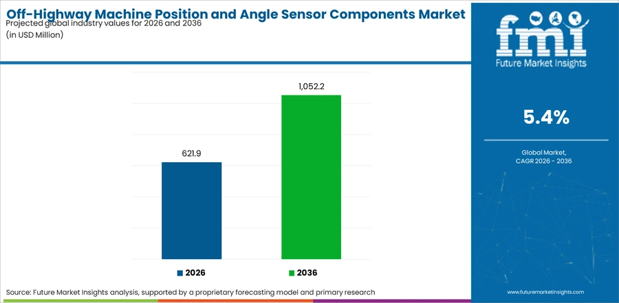 Off Highway Machine Position And Angle Sensor Components Market Industry Value Analysis