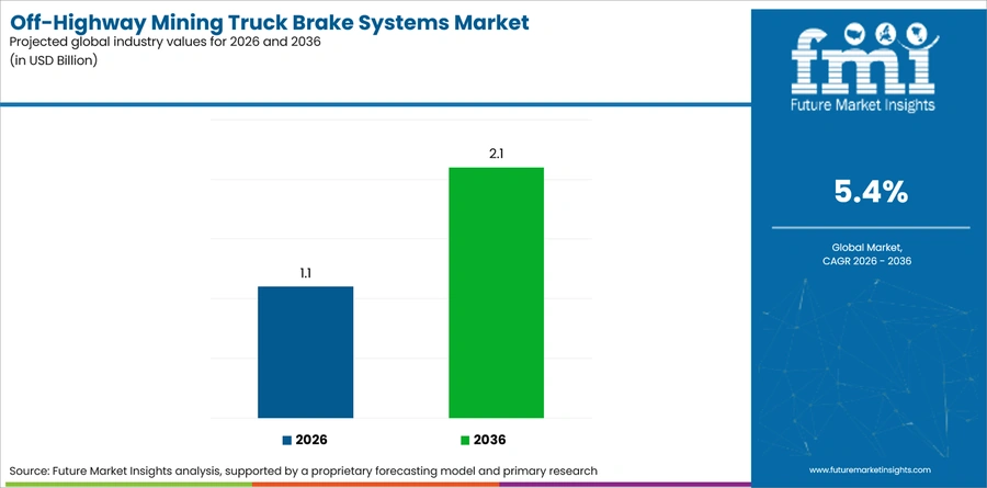 Off Highway Mining Truck Brake Systems Market Industry Value Analysis