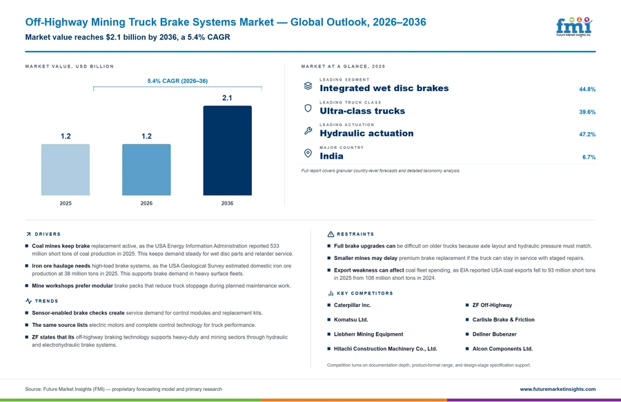 Off Highway Mining Truck Brake Systems Market Off Highway Mining Truck Brake Systems Market