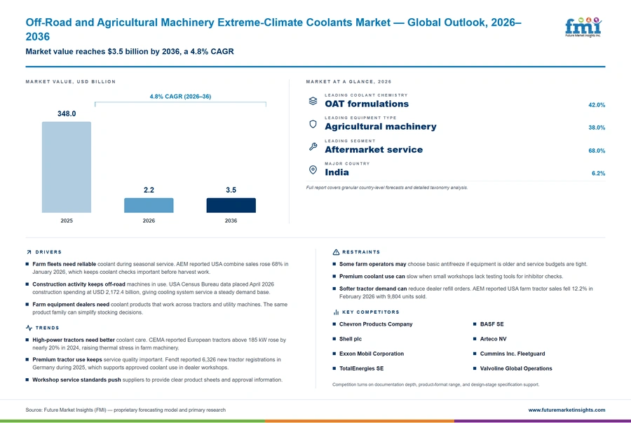 Off Road And Agricultural Machinery Extreme Climate Coolants Market Off Road And Agricultural Machinery Extreme Climate Coolants Market