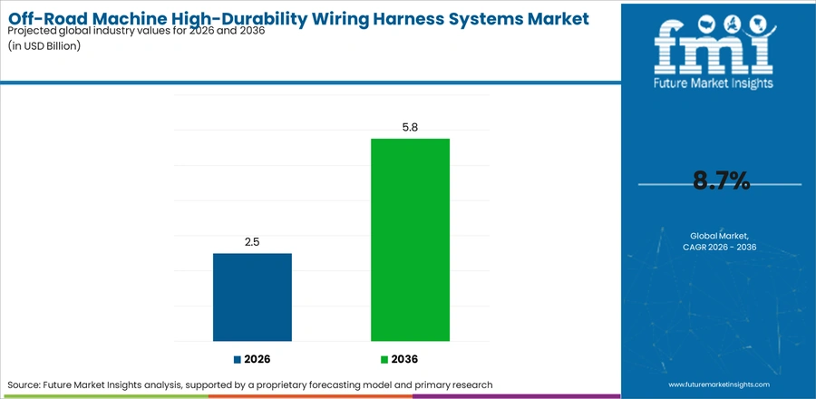 Off Road Machine High Durability Wiring Harness Systems Market Industry Value Analysis